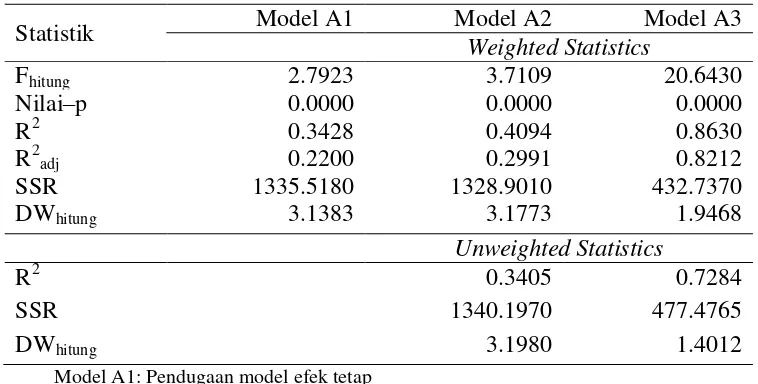 Tabel 4 Pendugaan model efek tetap dengan penanganan asumsi pada model A 