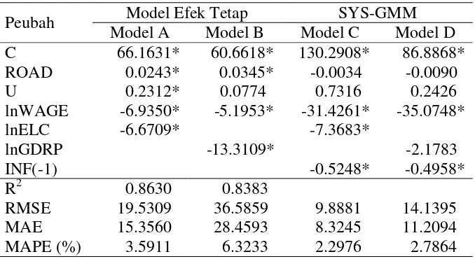 Tabel 6 Perbandingan hasil pendugaan Model Efek Tetap dan SYS GMM 