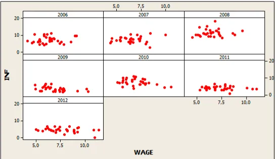 Gambar 1 Tingkat Inflasi vs Luas Jalan Kondisi Baik 