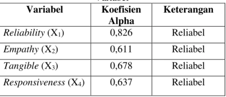 Tabel 1 Hasi Pengujian Reliabilitas Terhadap Semua  Variabel  Variabel  Koefisien  Alpha  Keterangan  Reliability (X 1 )  0,826  Reliabel  Empathy (X 2 )  0,611  Reliabel  Tangible (X 3 )  0,678  Reliabel  Responsiveness (X 4 )  0,637  Reliabel 