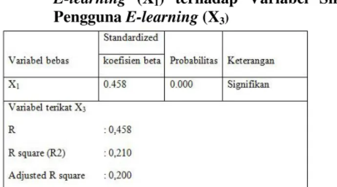 Tabel 1 Rekapitulasi Koefisien Jalur dan Pengujian  Variabel  KemudahanPenggunaan  (X 1 )  terhadap Variabel Kemanfaatan (X 2 ) 