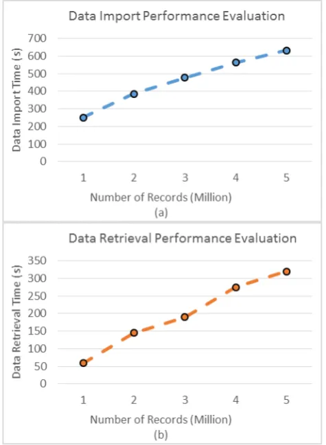 Figure 6. Data management layer evaluation 