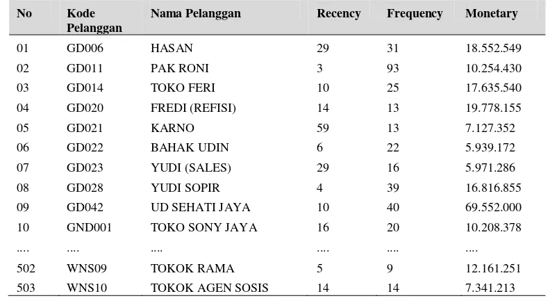 Tabel 3.4 Cuplikan Hasil Transformasi Data ke dalam Reecency, Frequency, Monetary 