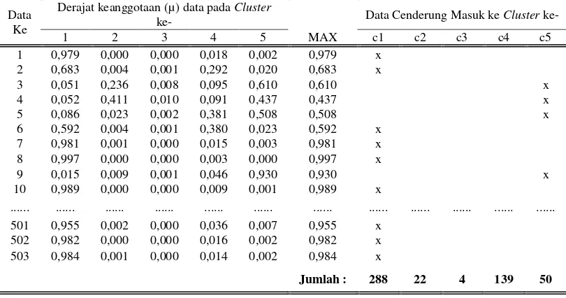 Tabel 3.5 Hasil akhir derajat keanggotaan pada tiap cluster dengan pangkat 2 (dua)