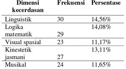 Tabel 1. Jumlah individu dengan kecerdasan majemuk yang dominan 
