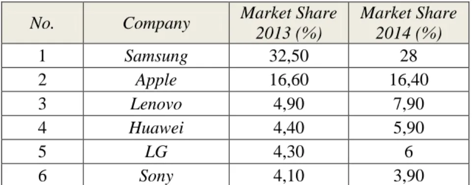 Tabel 1.1 Market Share 