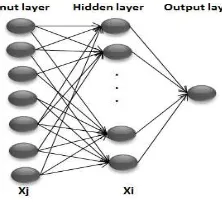 Figure 1 shows a typical feed-forward neural network.