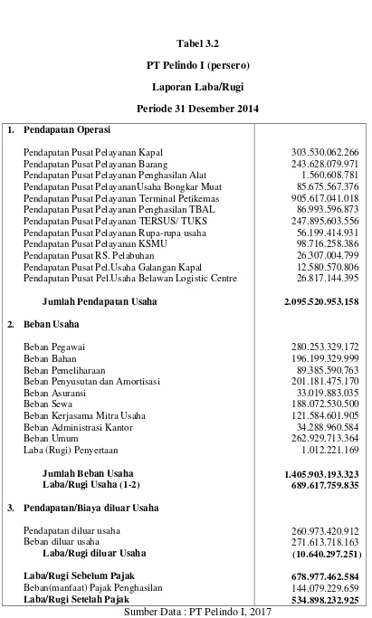 Tabel 3.2 PT Pelindo I (persero) 