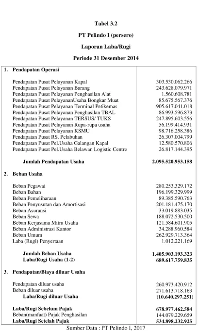 Tabel 3.2 PT Pelindo I (persero) 