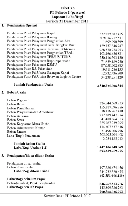 Tabel 3.5 PT Pelindo I (persero) 