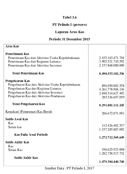 Tabel 3.6 PT Pelindo I (persero) 