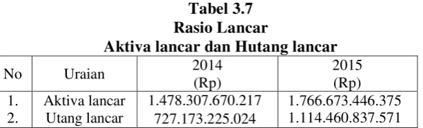 Tabel 3.7 Rasio Lancar 