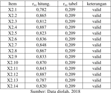 Tabel 4.6 Hasil Uji Validitas Variabel Gaya Kepemimpinan Tranformasional 