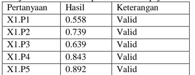 Tabel  diatas  menunjukkan  hasil  uji  validitas  dari  variabel  pengetahuan  perpajakan  dengan  82  sampel  responden