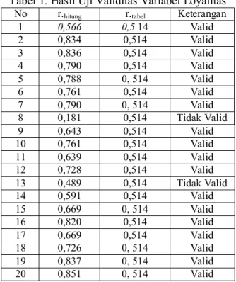 Tabel 1. Hasil Uji Validitas Variabel Loyalitas  No  r. hitung r. tabel Keterangan 