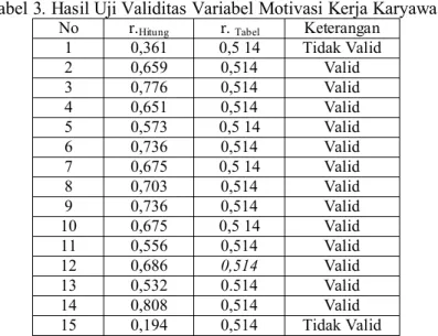 Tabel 3. Hasil Uji Validitas Variabel Motivasi Kerja Karyawan  No   r. Hitung r.  Tabel Keterangan 