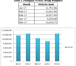 Tabel 1. Peringkat Website Setiap Bulannya 