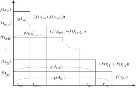 Figure 2. visual illustration of the Choquet integral 