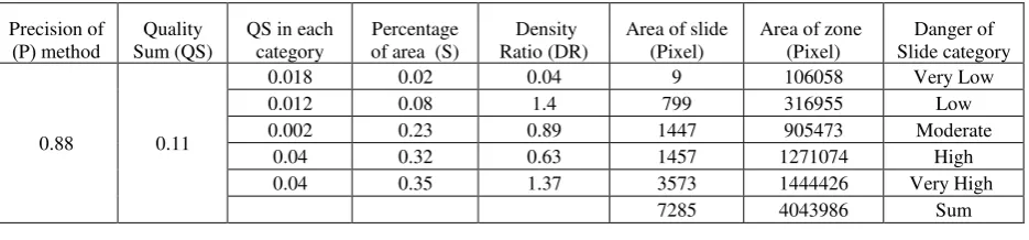 Table 4. Validation and accuracy of landslide hazard zonation using OR operator 