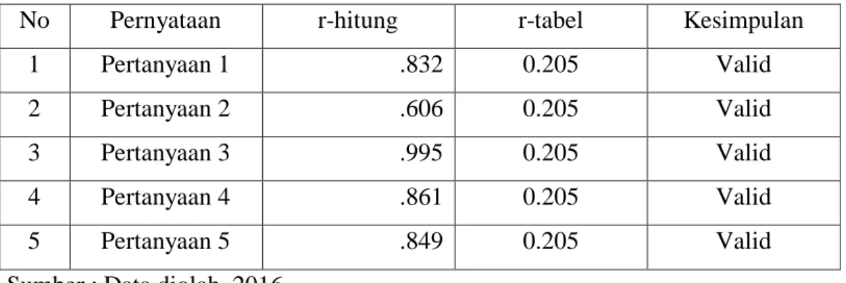 Tabel 12 Uji Validitas Edukasi 