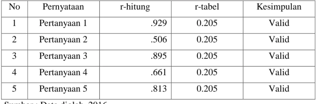 Tabel 13 Uji Validitas Komitmen Keislaman 