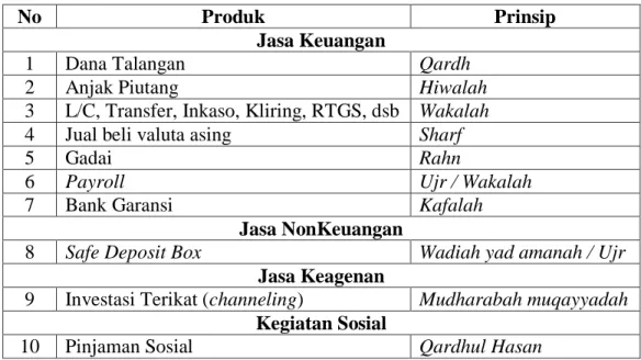 Tabel 2. Prodak-prodak Jasa Perbankan 