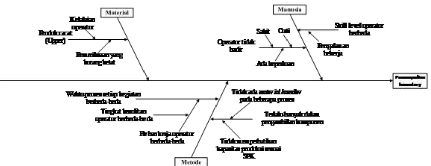 Gambar 4 Diagram Tulang Ikan Penyebab Pemborosan Persediaan 