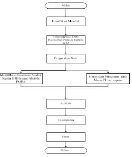 Gambar 2.1 Flowchart Penelitian 