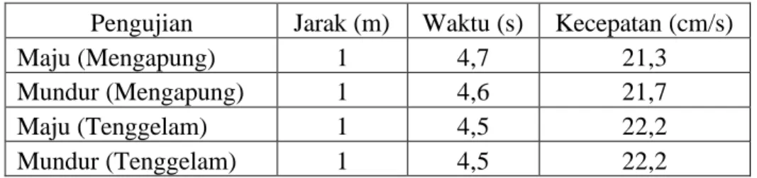 Tabel 4.2. Kecepatan Gerak Maju dan Mundur