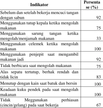 Tabel  2.  Kebersihan  penjamah  makanan/minuman  di  Kampus UIN Sunan Gunung Djati Bandung 