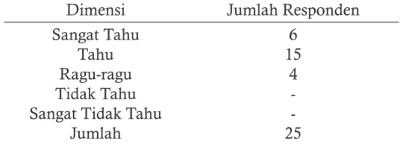 Tabel 7. Saya Mengetahui Program Damai Indonesiaku (TV One). Dimensi Jumlah Responden
