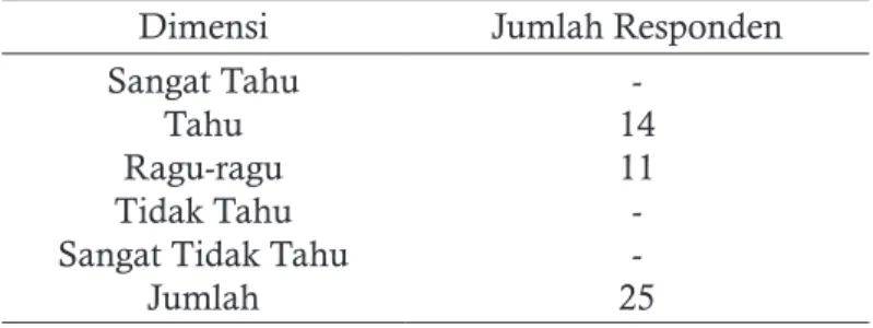 Tabel 15. Pengetahuan Responden Terhadap Tayangan Khazanah  (Trans7).