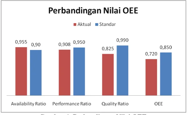 Gambar 1. Perbandingan Nilai OEE 