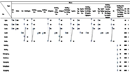 Tabel 2. Perbandingan Jarak Rectilinear 