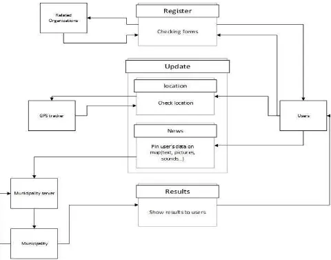 Figure 1: Conceptual framework for F-VGI based environmental monitoring 