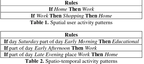 Table 1. Spatial user activity patterns 