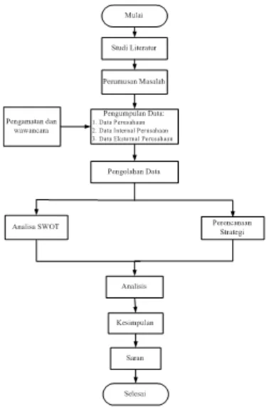 Gambar 1. Diagram Alir Penelitian 