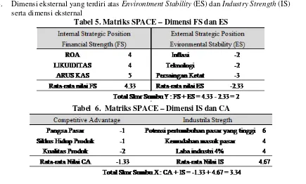 Tabel 5. Matriks SPACE – Dimensi FS dan ES 