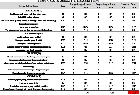 Tabel 9. QSPM Matrix PT. Laksana Panel 