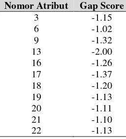 Tabel 2. Gap Score Tinggi Pelayanan Maskapai Lion Air 
