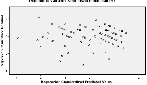 Gambar 4.1: Uji Heteroskedastisitas 