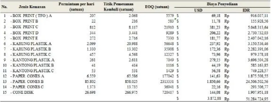 Tabel 4. Pengolahan data menggunakan metode economic order quantity (EOQ) 