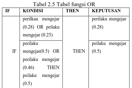 Tabel 2.5 Tabel fungsi OR  KONDISI THEN KEPUTUSAN 