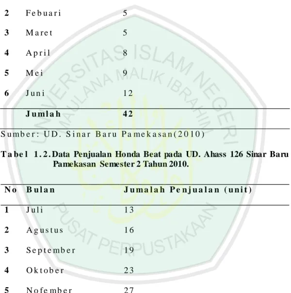 Tabel 1.1. Data Penjualan Honda Beat pada UD. Ahass 126 Sinar Baru          Pamekasan Semester 1 Tahun 2010