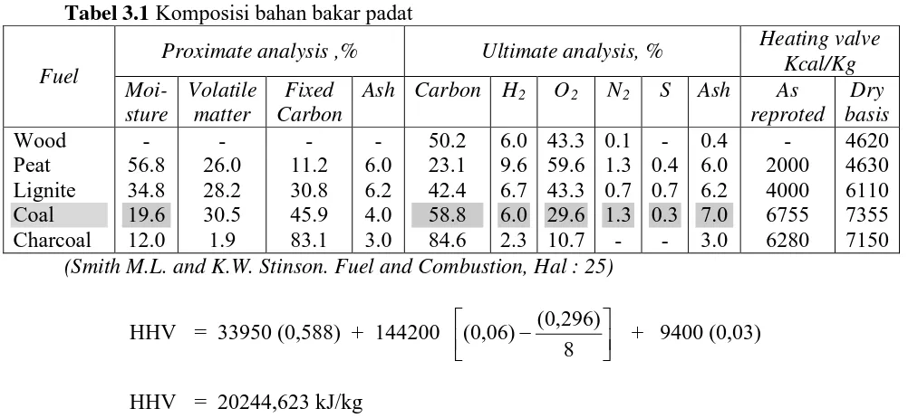 Tabel 3.1 Komposisi bahan bakar padat  