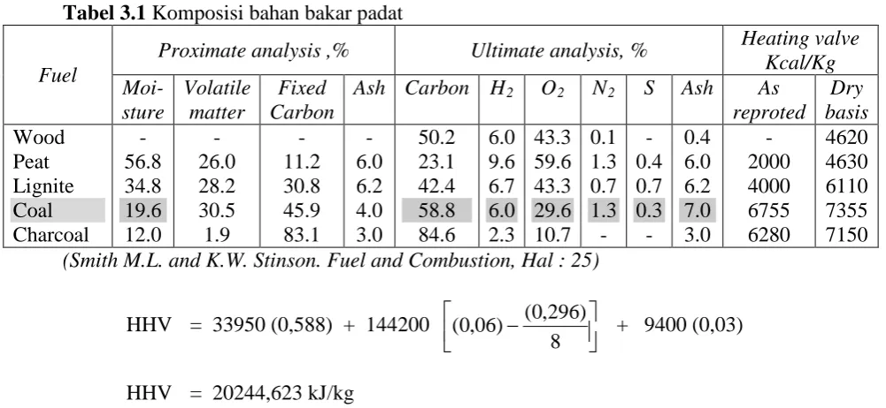 Tabel 3.1 Komposisi bahan bakar padat  
