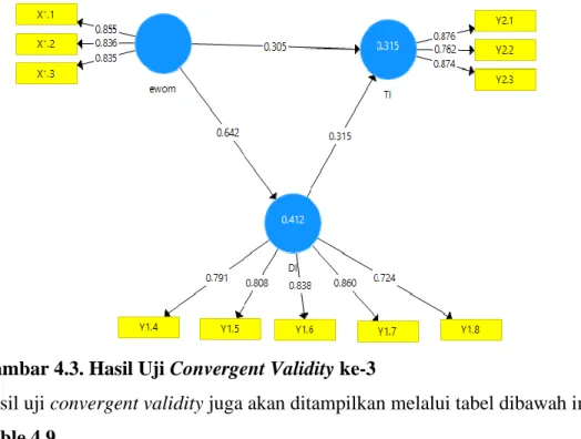 Gambar 4.3. Hasil Uji Convergent Validity ke-3 