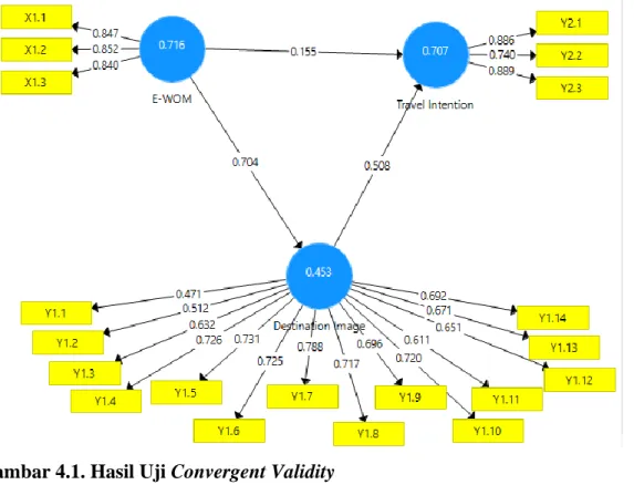 Gambar 4.1. Hasil Uji Convergent Validity 