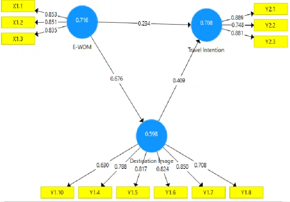 Gambar 4.2. Hasil Uji Convergent Validity ke-2 