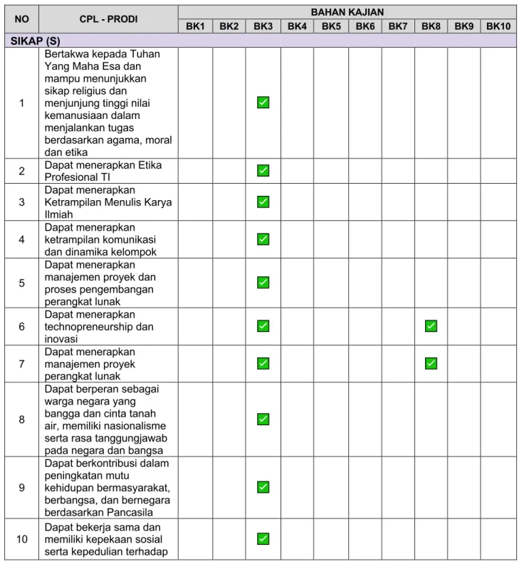 Tabel 1.Capaian Program Studi S1 Rekayasa Perangkat Lunak 
